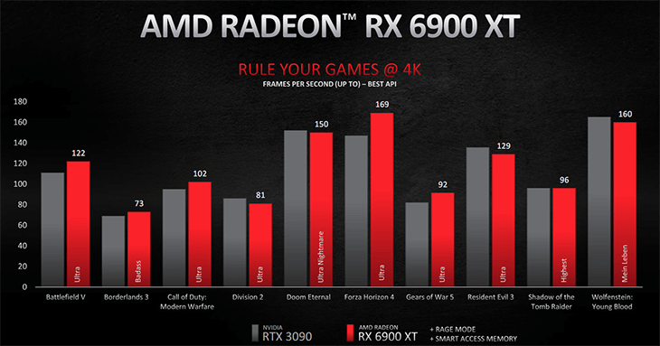 Hiệu năng gaming AMD Radeon RX 6900 XT 